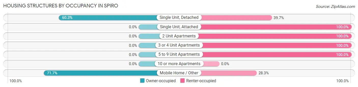 Housing Structures by Occupancy in Spiro