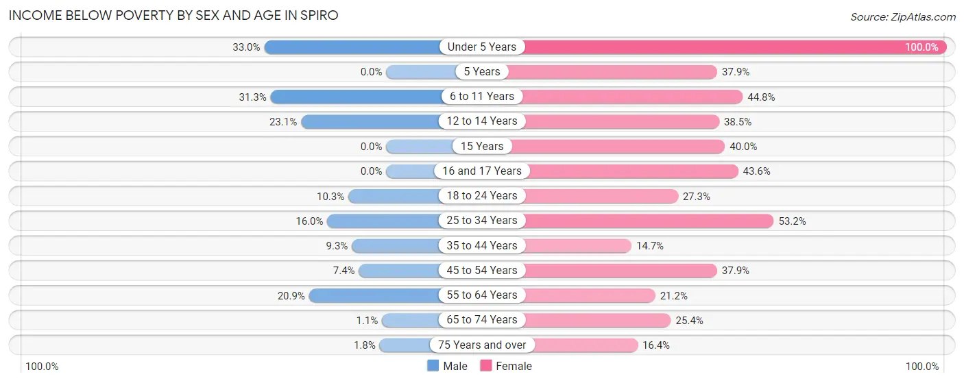 Income Below Poverty by Sex and Age in Spiro