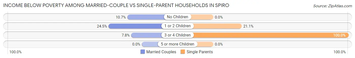Income Below Poverty Among Married-Couple vs Single-Parent Households in Spiro