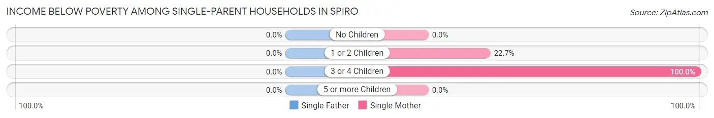 Income Below Poverty Among Single-Parent Households in Spiro