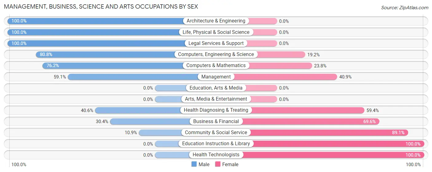 Management, Business, Science and Arts Occupations by Sex in Spiro