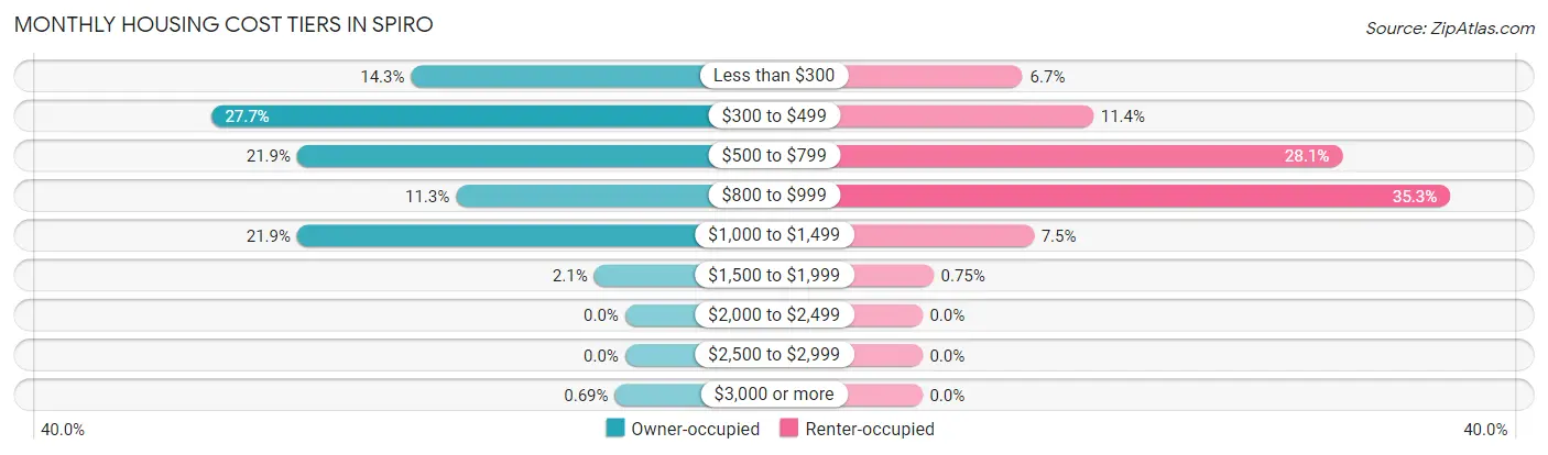 Monthly Housing Cost Tiers in Spiro