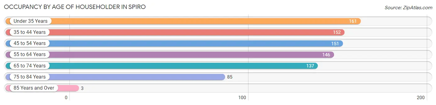 Occupancy by Age of Householder in Spiro