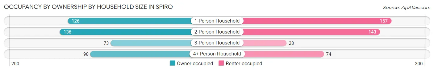 Occupancy by Ownership by Household Size in Spiro