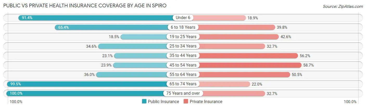 Public vs Private Health Insurance Coverage by Age in Spiro