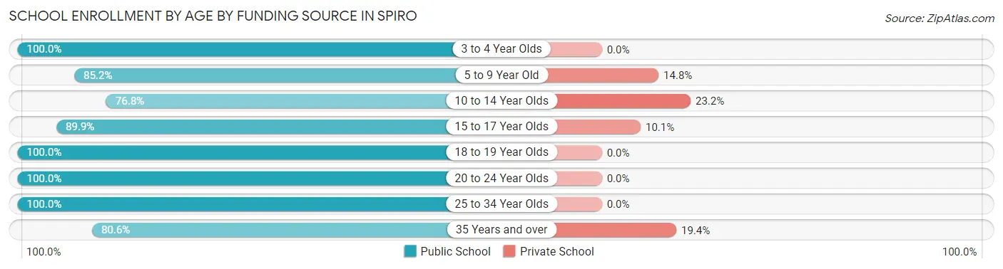 School Enrollment by Age by Funding Source in Spiro