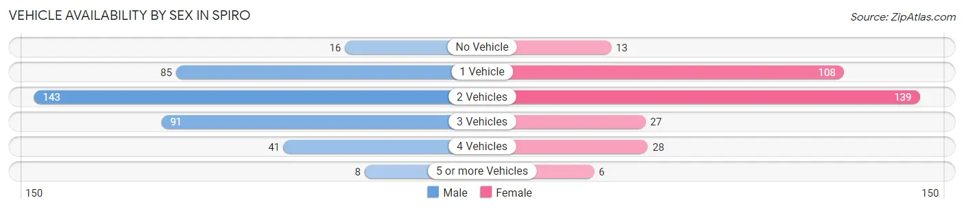 Vehicle Availability by Sex in Spiro