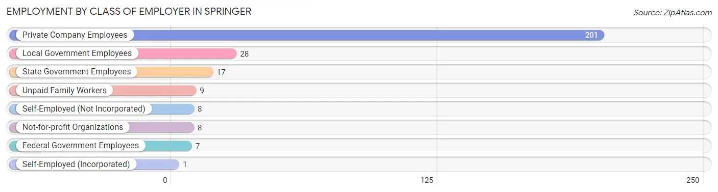 Employment by Class of Employer in Springer