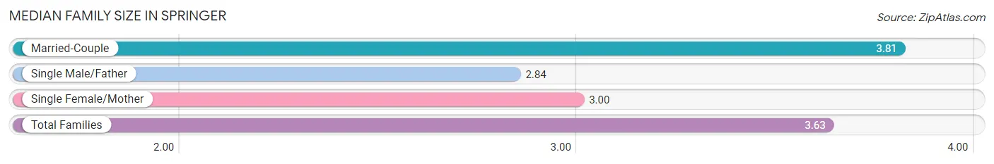 Median Family Size in Springer