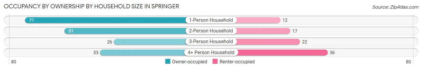 Occupancy by Ownership by Household Size in Springer