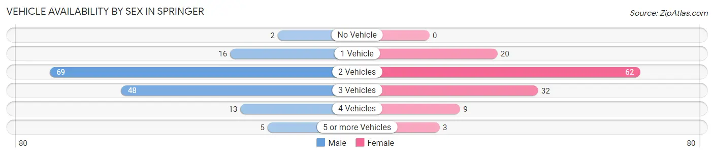 Vehicle Availability by Sex in Springer