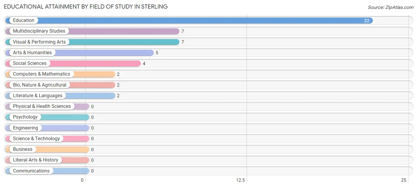Educational Attainment by Field of Study in Sterling