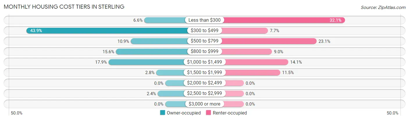 Monthly Housing Cost Tiers in Sterling