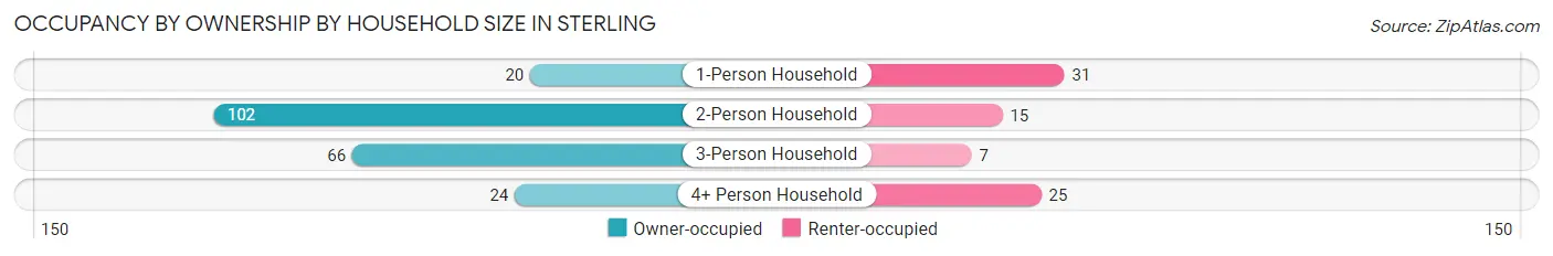 Occupancy by Ownership by Household Size in Sterling