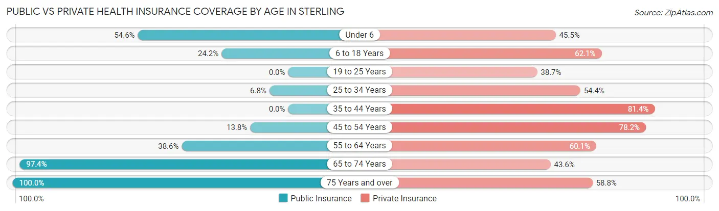 Public vs Private Health Insurance Coverage by Age in Sterling