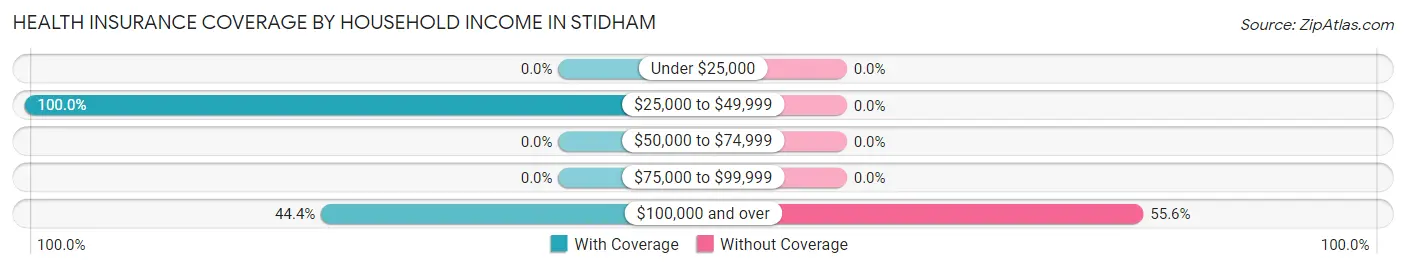 Health Insurance Coverage by Household Income in Stidham