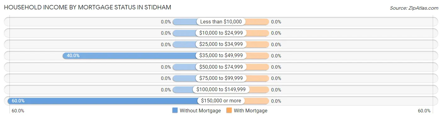 Household Income by Mortgage Status in Stidham