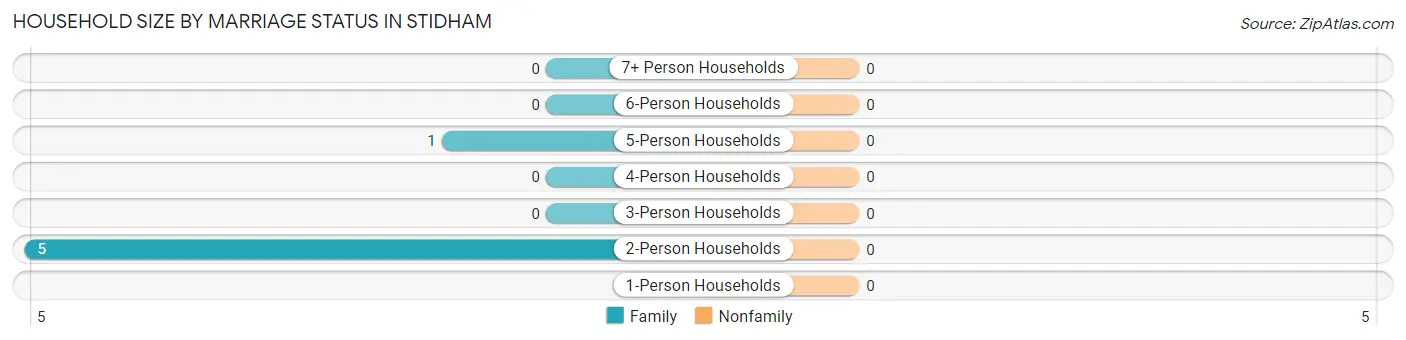 Household Size by Marriage Status in Stidham