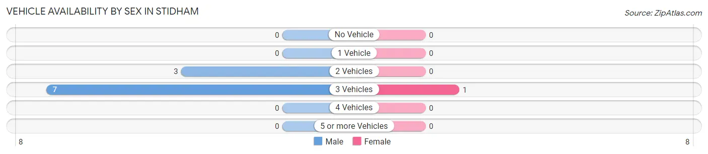Vehicle Availability by Sex in Stidham