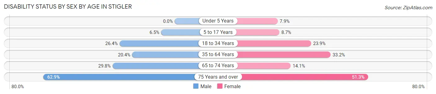 Disability Status by Sex by Age in Stigler