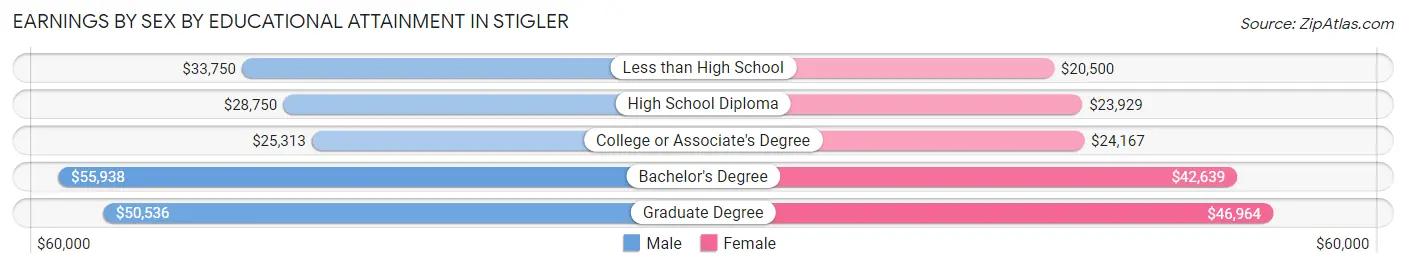 Earnings by Sex by Educational Attainment in Stigler