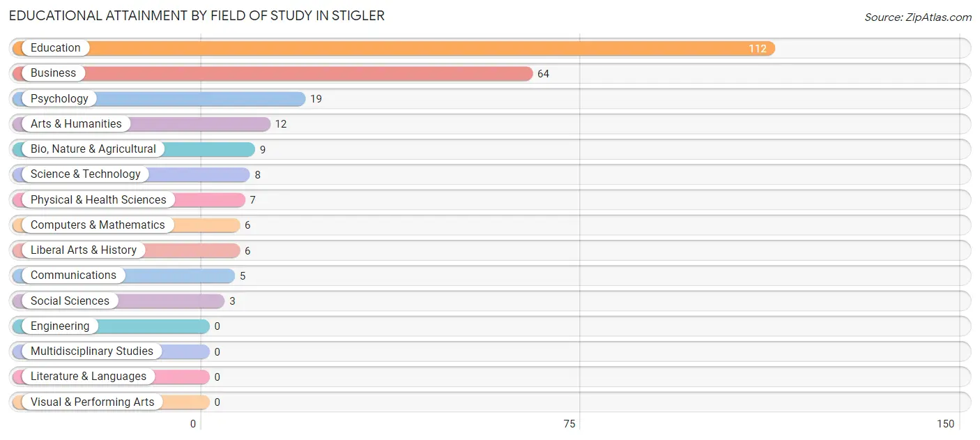 Educational Attainment by Field of Study in Stigler