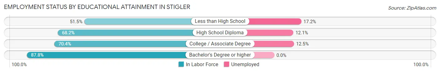 Employment Status by Educational Attainment in Stigler