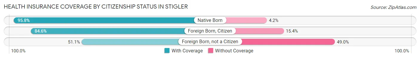 Health Insurance Coverage by Citizenship Status in Stigler