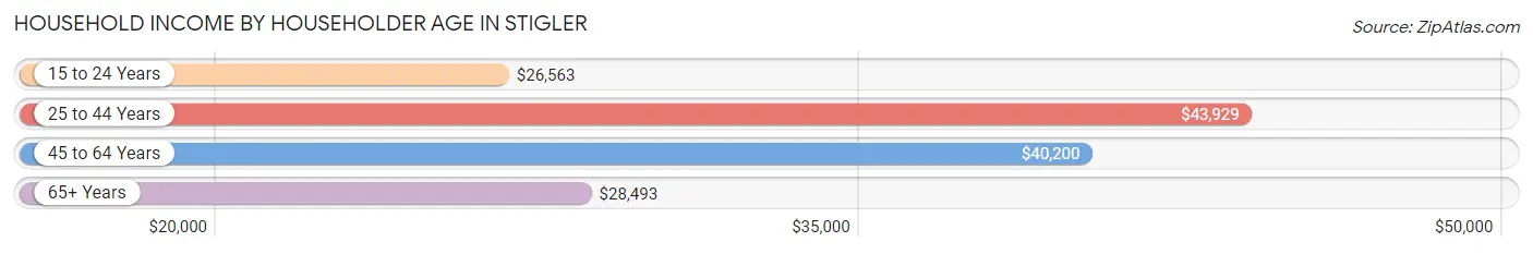 Household Income by Householder Age in Stigler