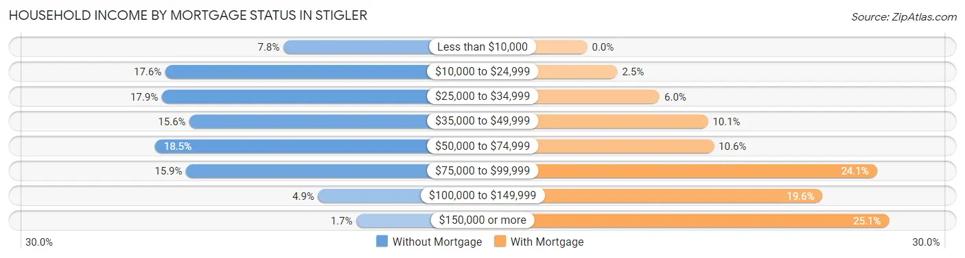 Household Income by Mortgage Status in Stigler