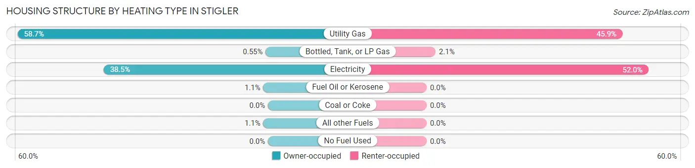 Housing Structure by Heating Type in Stigler