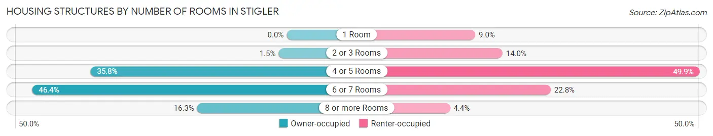 Housing Structures by Number of Rooms in Stigler