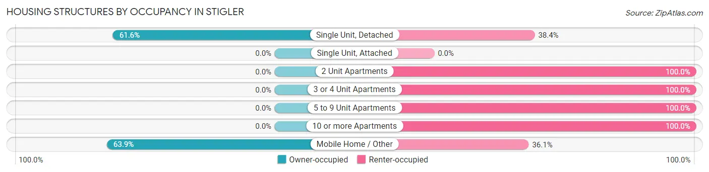 Housing Structures by Occupancy in Stigler