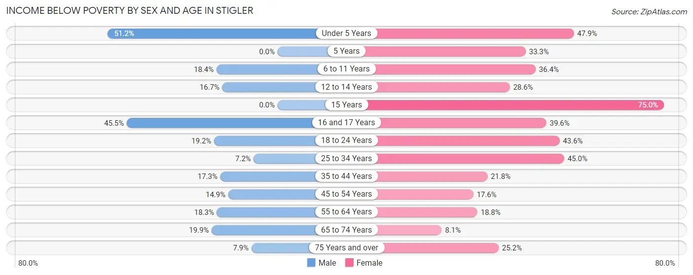 Income Below Poverty by Sex and Age in Stigler