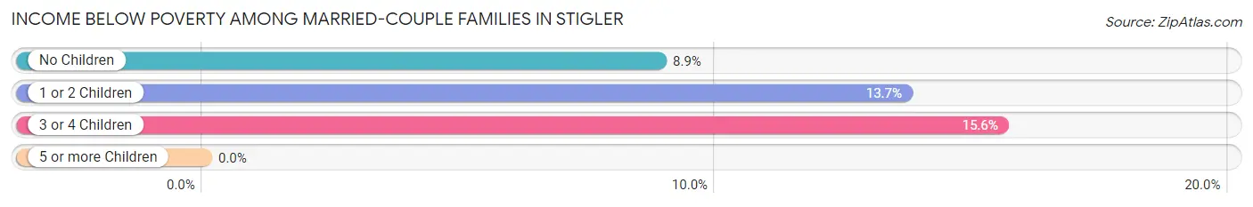 Income Below Poverty Among Married-Couple Families in Stigler