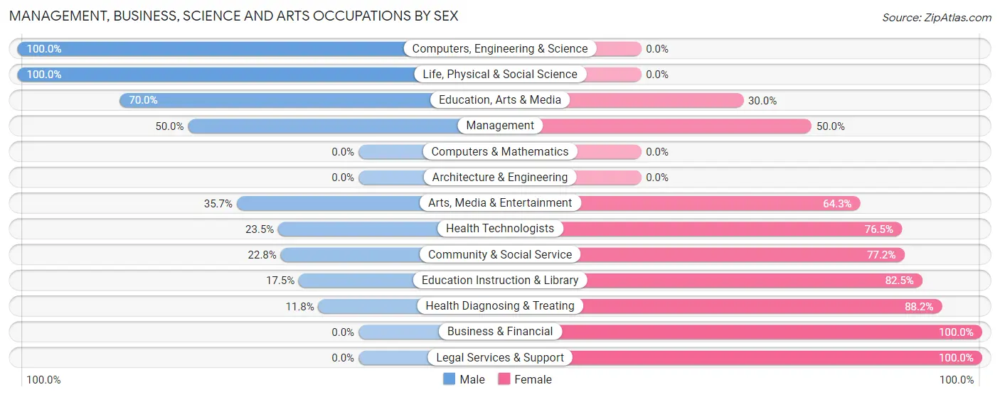 Management, Business, Science and Arts Occupations by Sex in Stigler