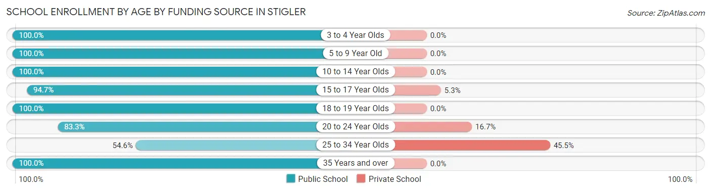 School Enrollment by Age by Funding Source in Stigler