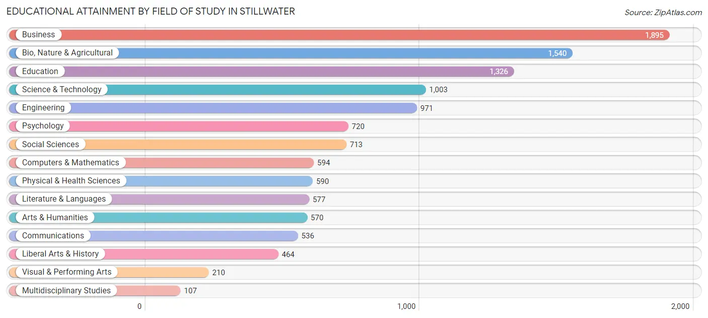 Educational Attainment by Field of Study in Stillwater