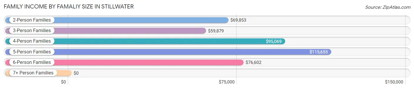 Family Income by Famaliy Size in Stillwater