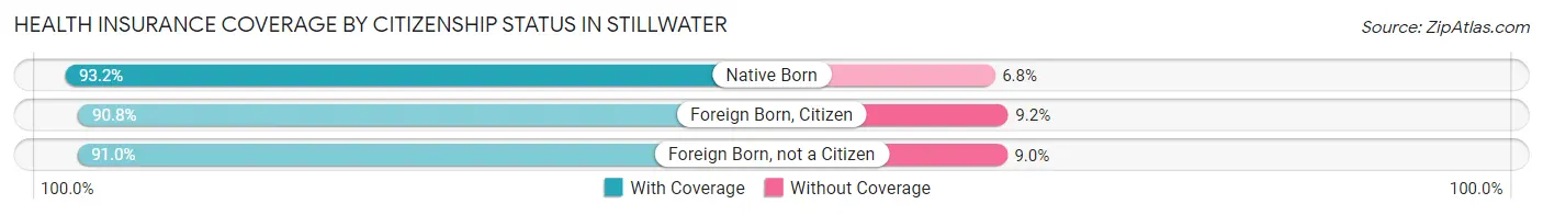 Health Insurance Coverage by Citizenship Status in Stillwater