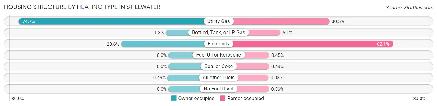 Housing Structure by Heating Type in Stillwater