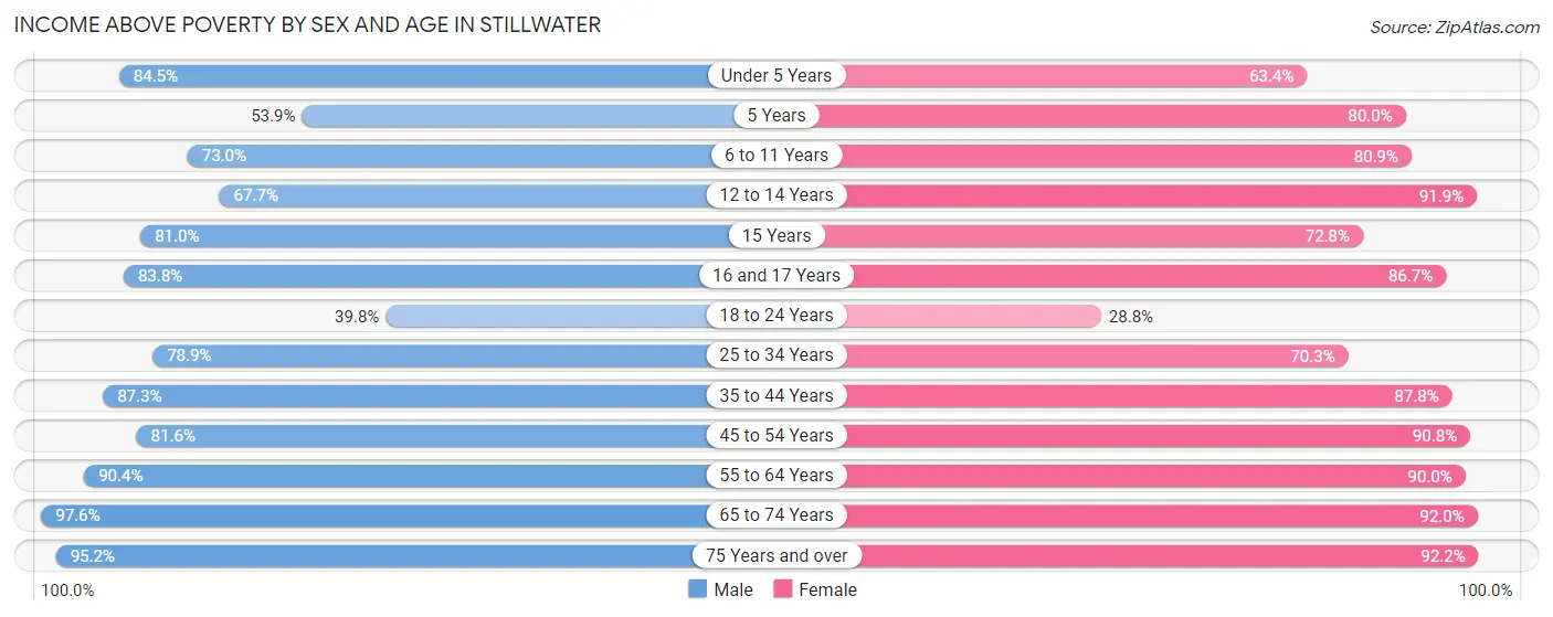 Income Above Poverty by Sex and Age in Stillwater