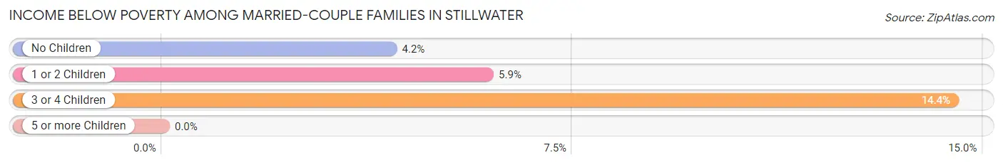 Income Below Poverty Among Married-Couple Families in Stillwater