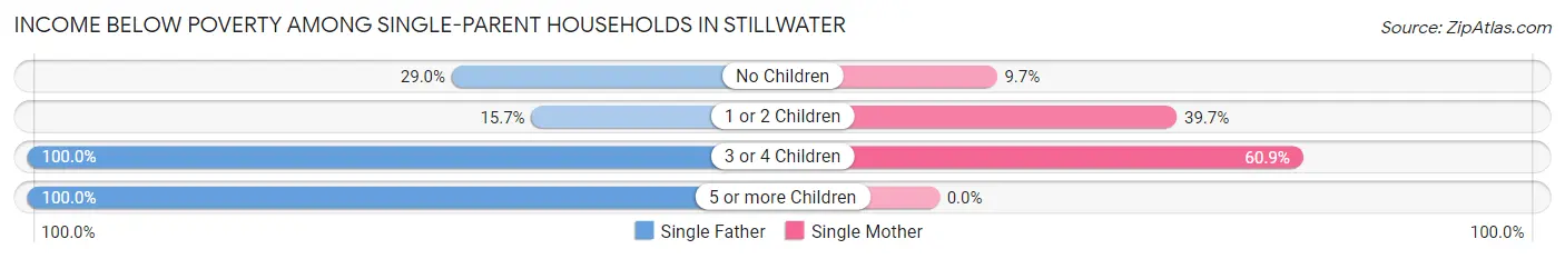 Income Below Poverty Among Single-Parent Households in Stillwater