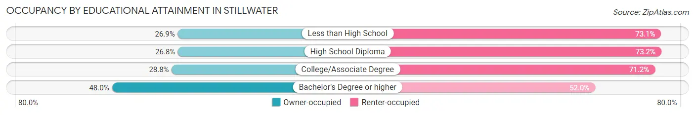 Occupancy by Educational Attainment in Stillwater