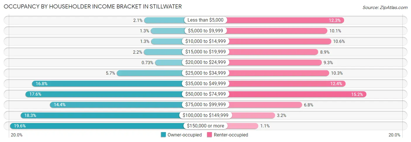 Occupancy by Householder Income Bracket in Stillwater