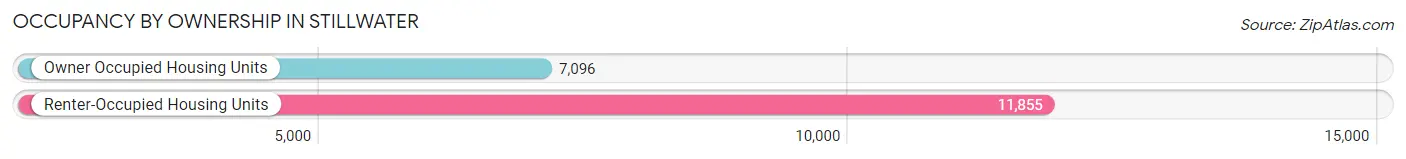 Occupancy by Ownership in Stillwater