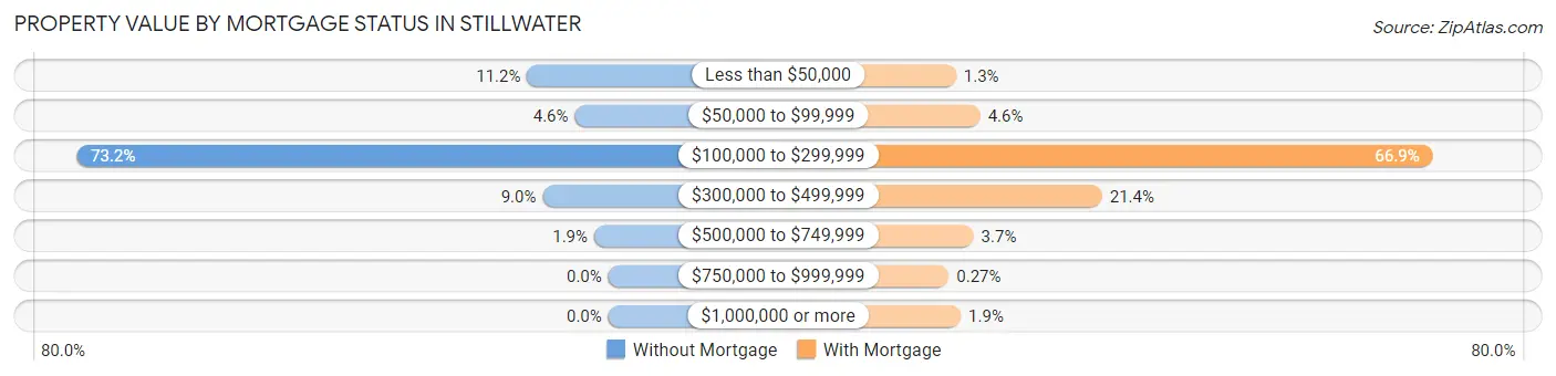Property Value by Mortgage Status in Stillwater