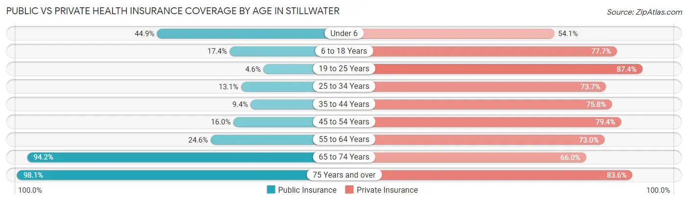 Public vs Private Health Insurance Coverage by Age in Stillwater