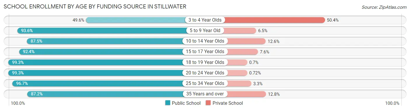 School Enrollment by Age by Funding Source in Stillwater